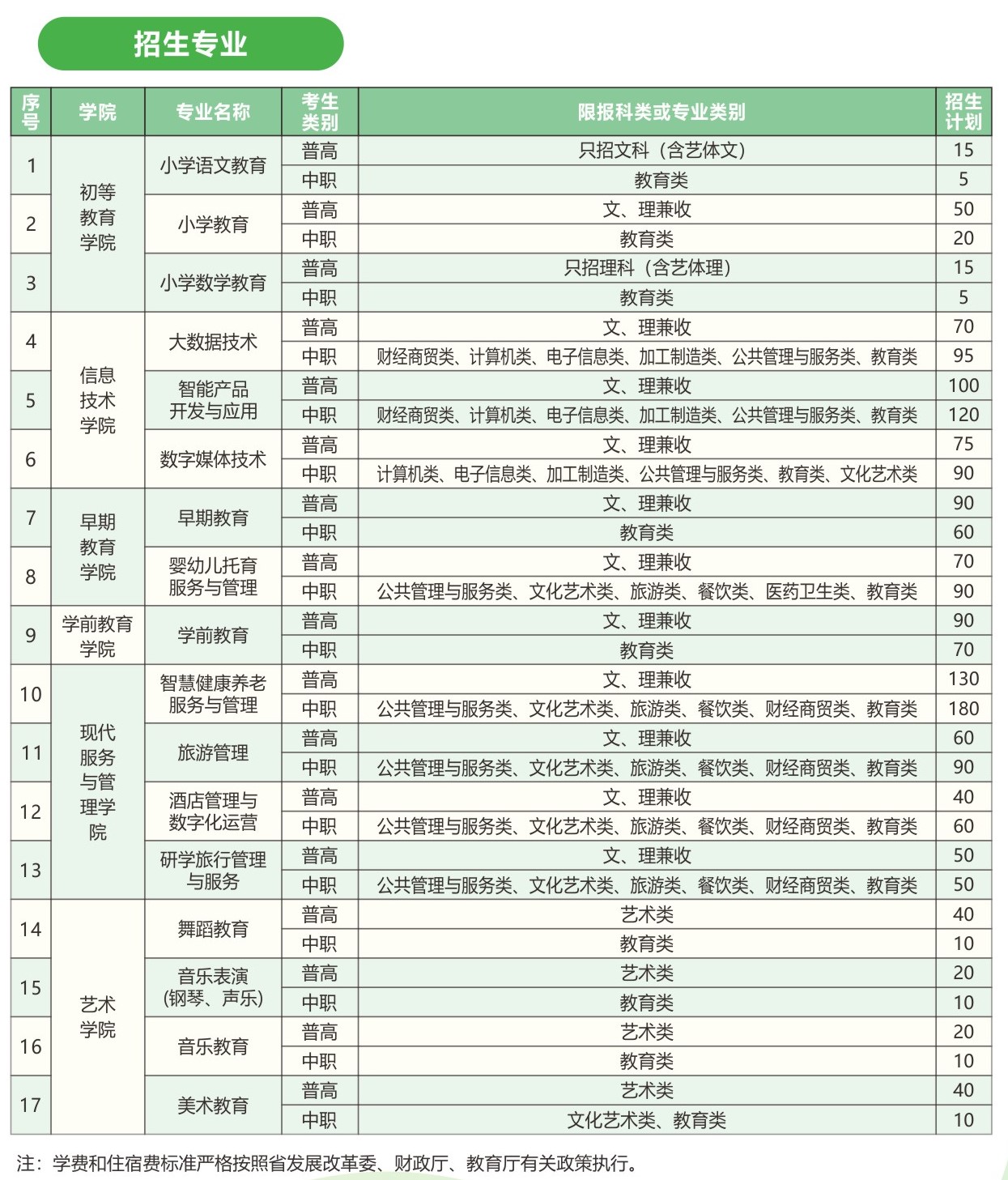 四川幼儿师范高等专科学校单招专业一览表