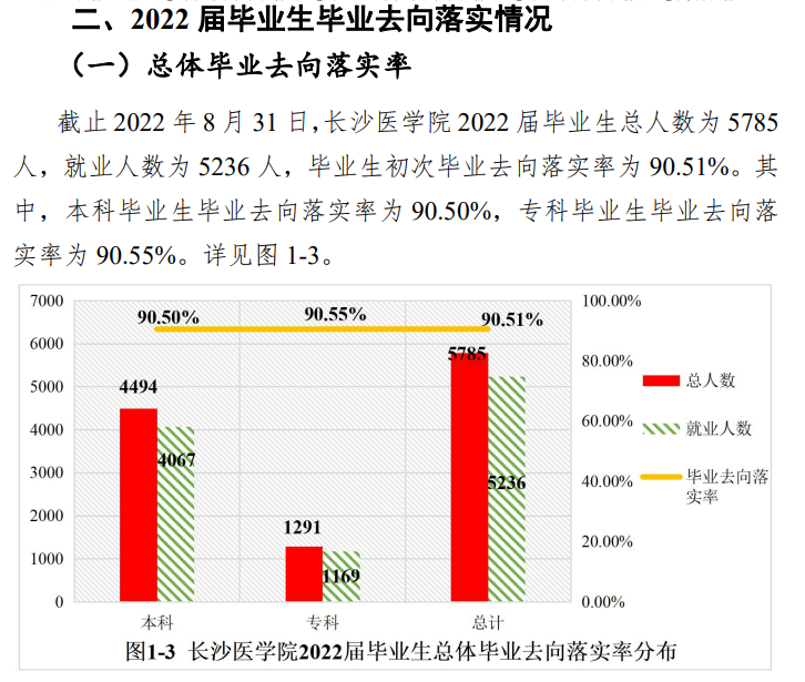 长沙医学院就业率怎么样,就业前景好吗?
