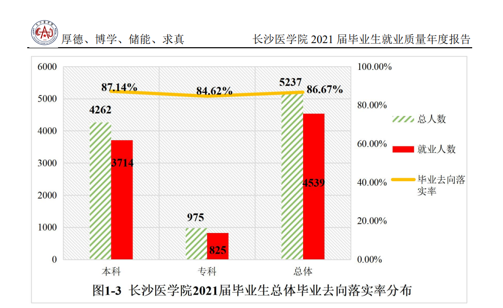 长沙医学院就业率怎么样,就业前景好吗?