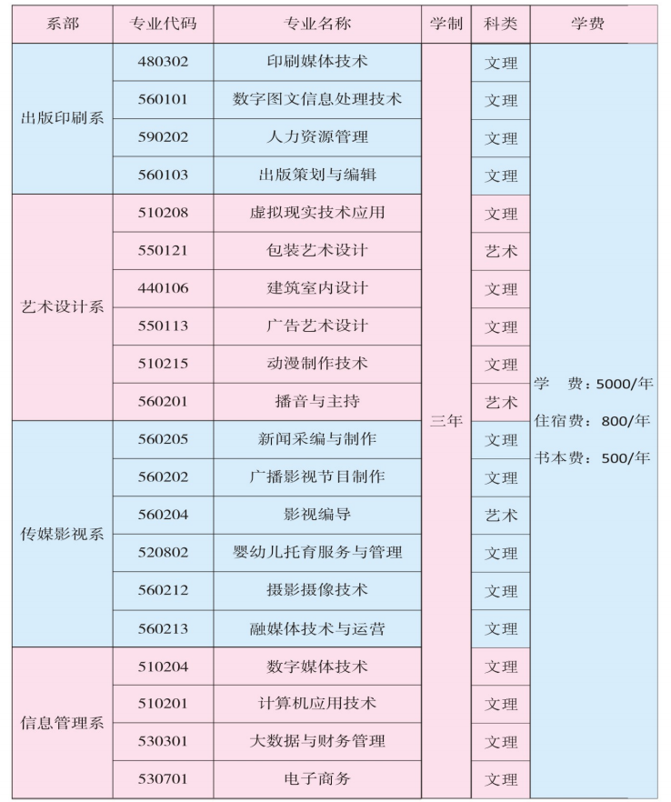 江西传媒职业学院单招专业一览表