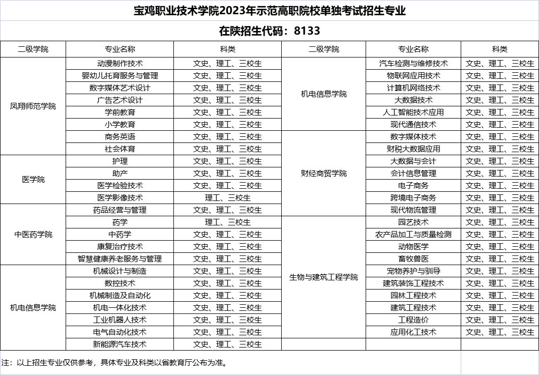 宝鸡职业技术学院单招专业一览表