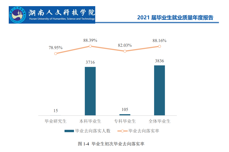 湖南人文科技学院就业率怎么样,就业前景好吗?