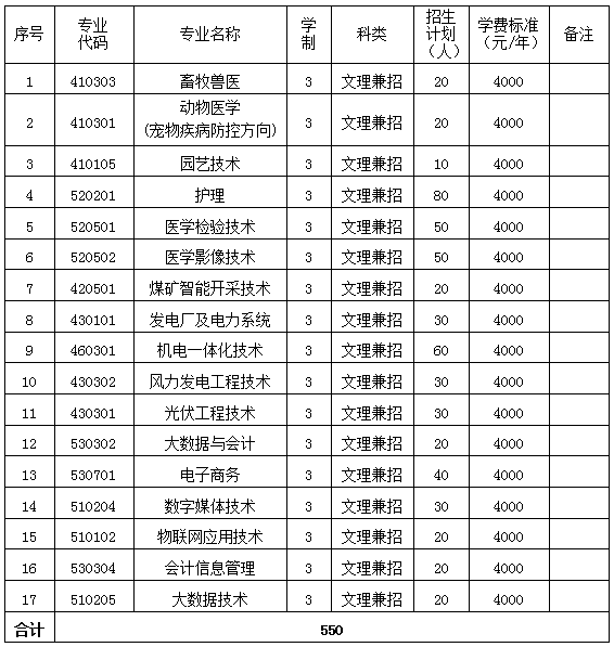 朔州职业技术学院单招专业一览表