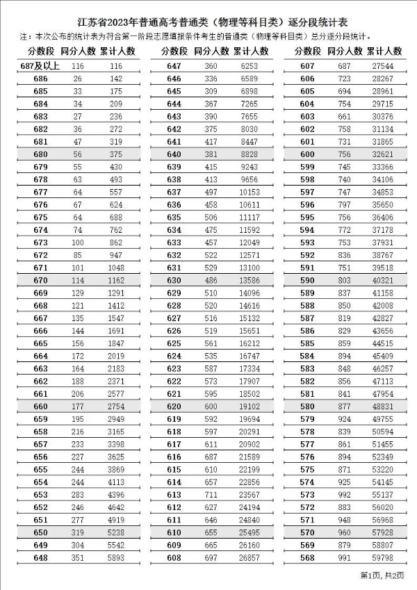 2023年江苏高考一分一段表,江苏高考逐分段统计表