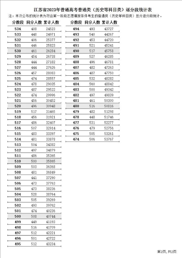 2023年江苏高考一分一段表,江苏高考逐分段统计表