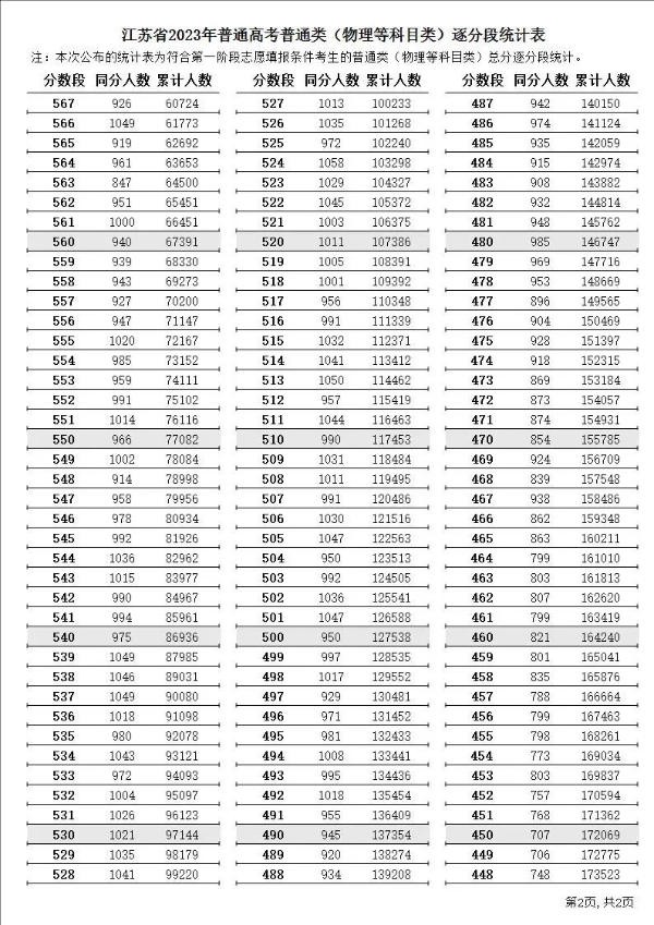 2023年江苏高考一分一段表,江苏高考逐分段统计表