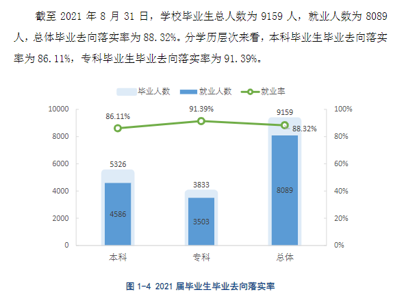 九江学院就业率怎么样,就业前景好吗?