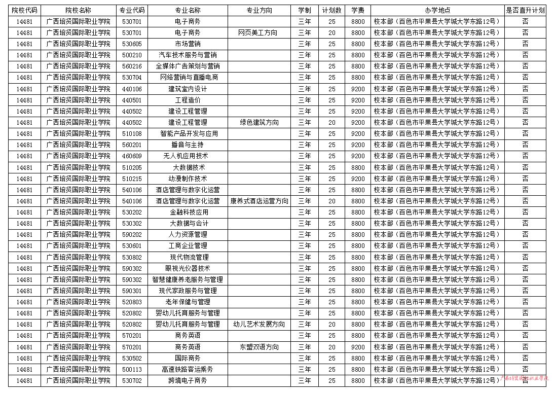 广西培贤国际职业学院单招专业一览表