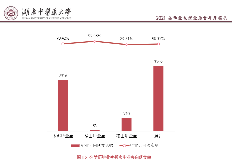 湖南中医药大学就业率怎么样,就业前景好吗?