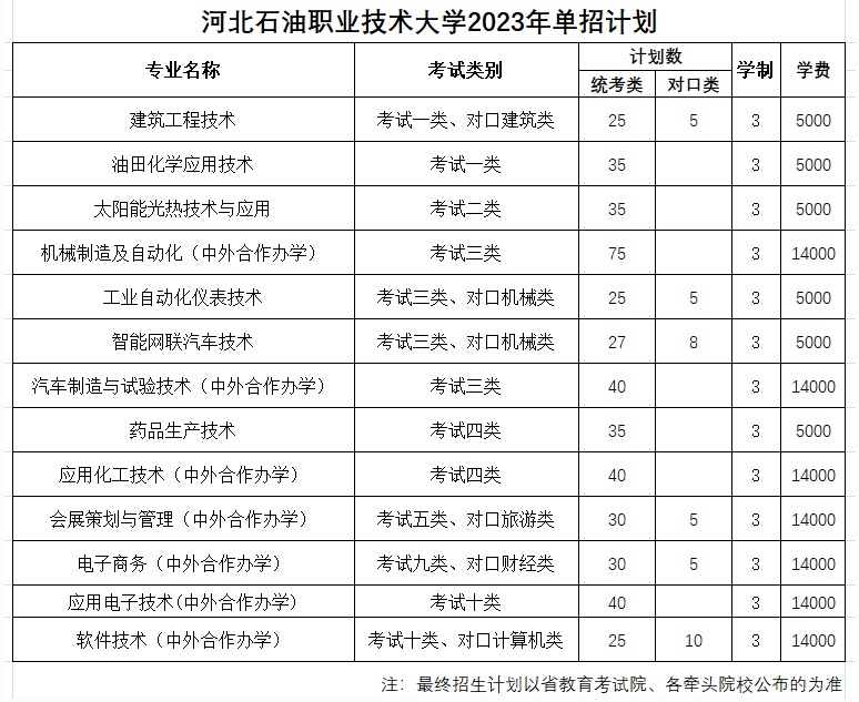 河北石油职业技术大学单招专业一览表