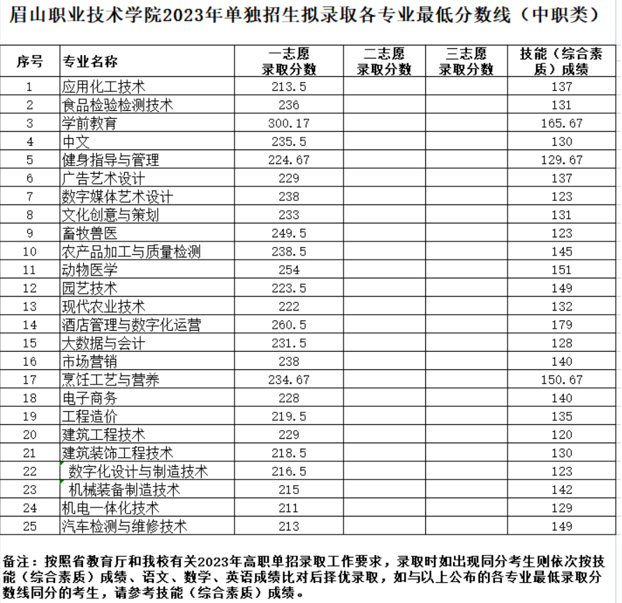 2024年眉山职业技术学院单招录取分数线