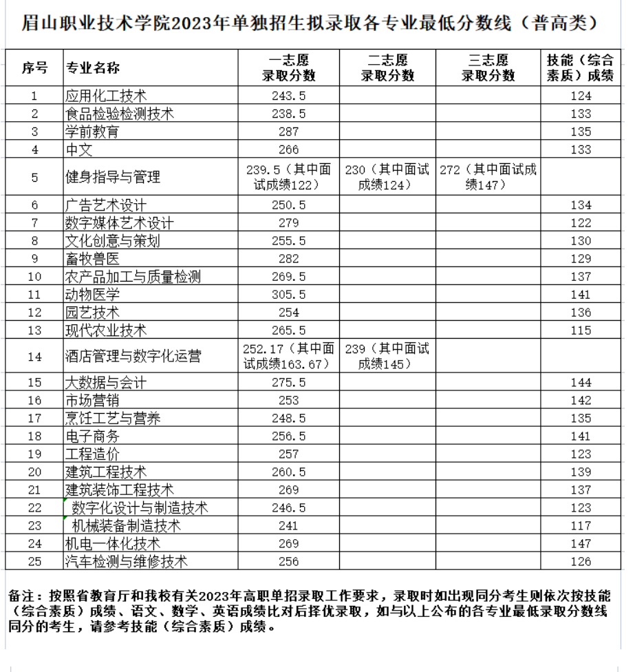 2024年眉山职业技术学院单招录取分数线