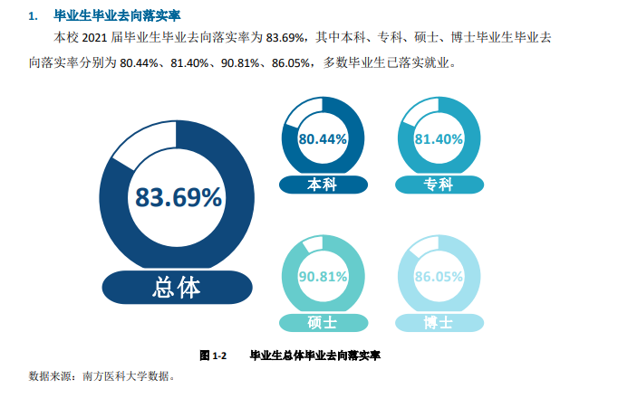 南方医科大学就业率怎么样,就业前景好吗?