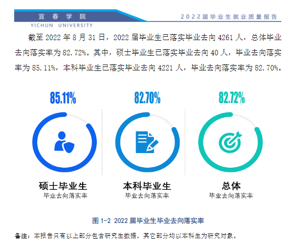 宜春学院就业率怎么样,就业前景好吗?