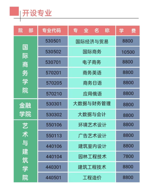江西枫林涉外经贸职业学院单招专业一览表
