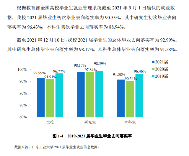 广东工业大学就业率怎么样,就业前景好吗?