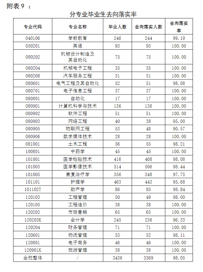 山东协和学院就业率怎么样,就业前景好吗?