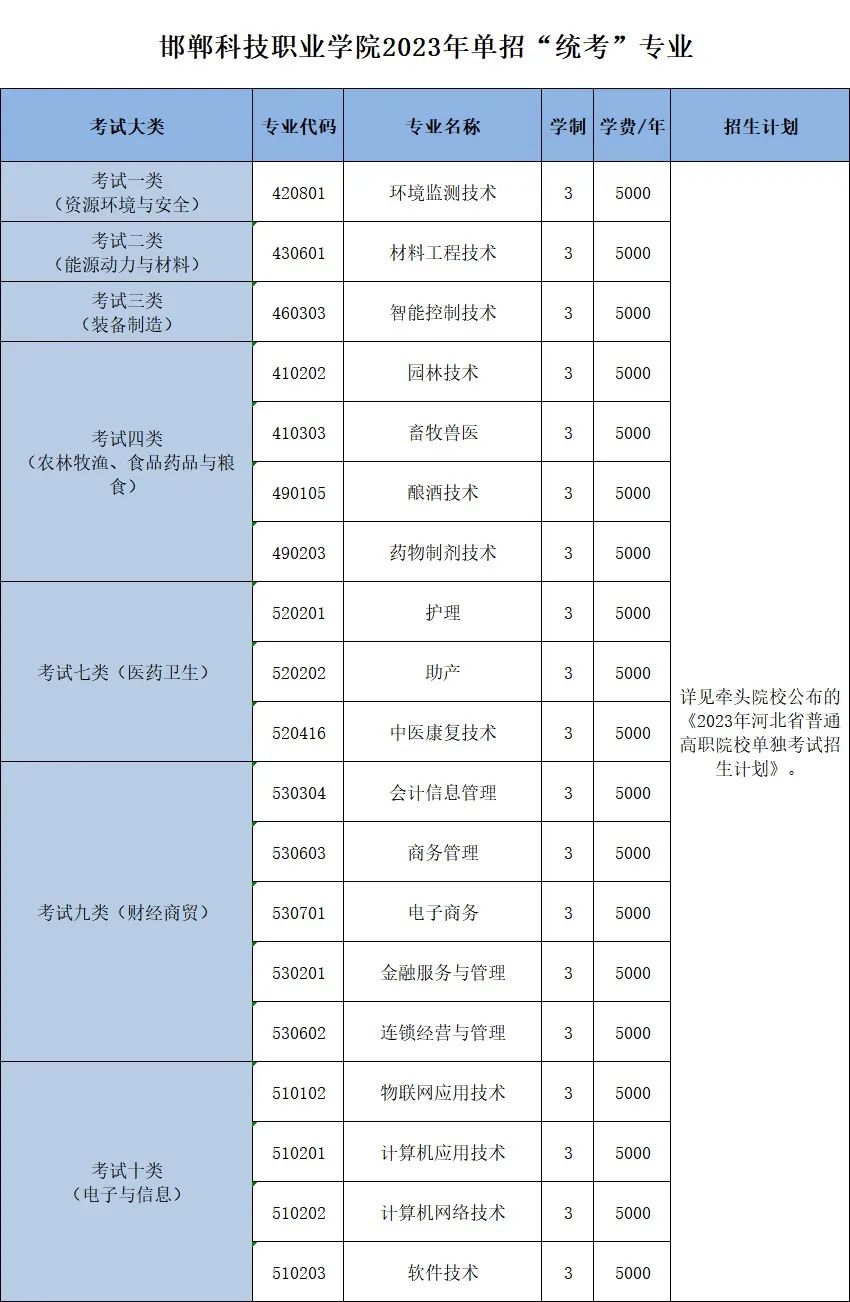 邯郸科技职业学院单招专业一览表