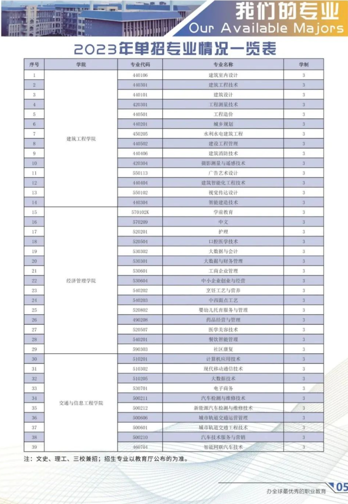 云南城市建设职业学院单招专业一览表