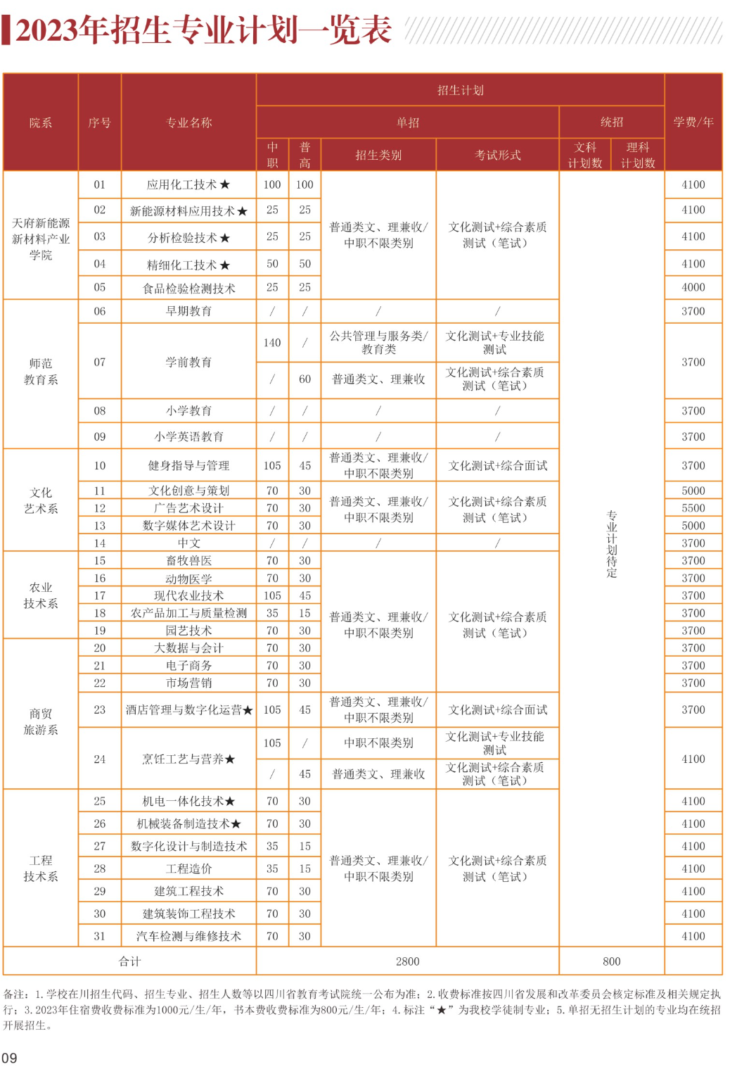 眉山职业技术学院单招专业一览表