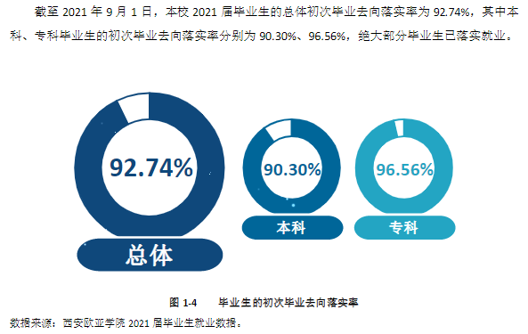 西安欧亚学院就业率怎么样,就业前景好吗?