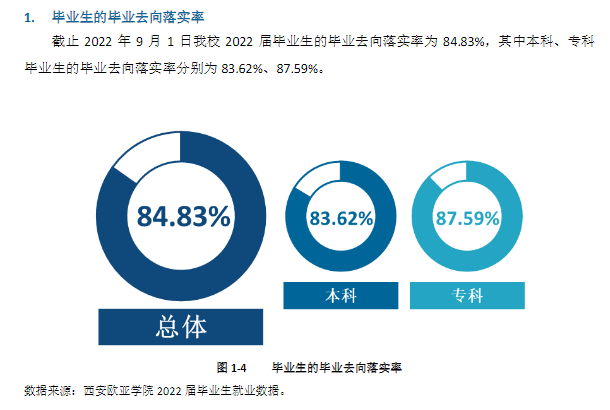 西安欧亚学院就业率怎么样,就业前景好吗?