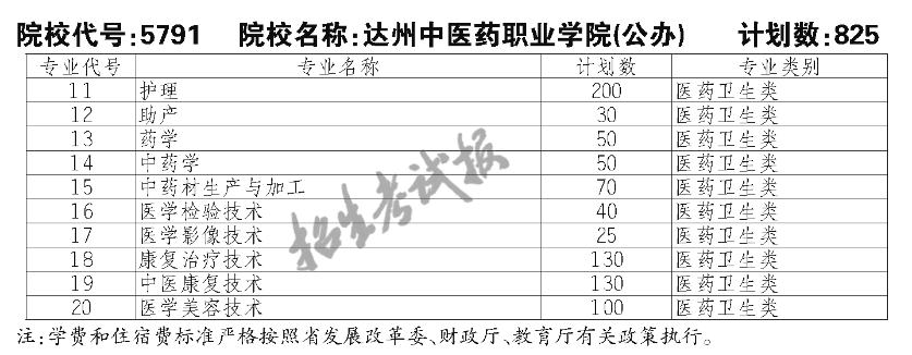 达州中医药职业学院单招专业一览表