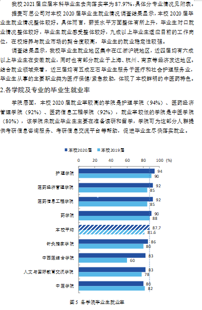 安徽中医药大学就业率怎么样,就业前景好吗?