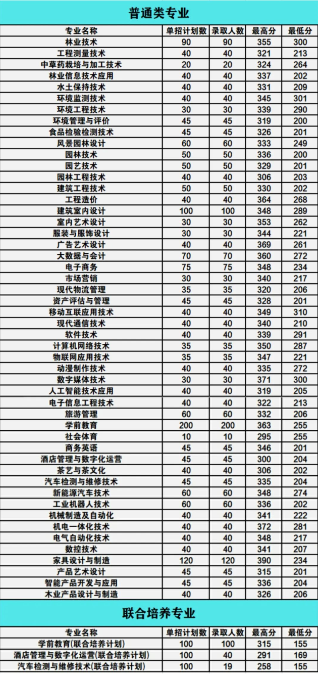 2024年江西环境工程职业学院单招录取分数线