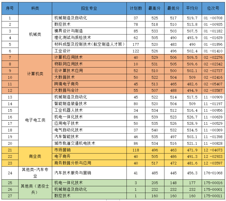 2024年浙江机电职业技术学院单招录取分数线