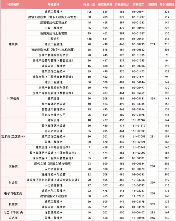 2024年浙江建设职业技术学院单招录取分数线