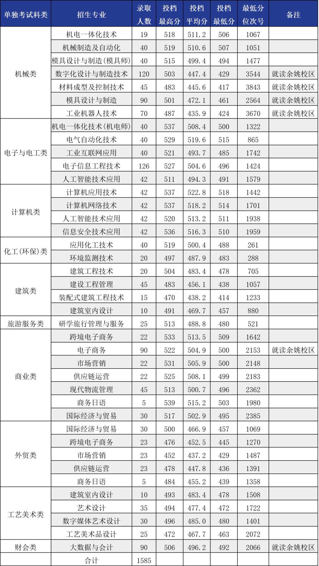 2024年宁波职业技术学院单招录取分数线