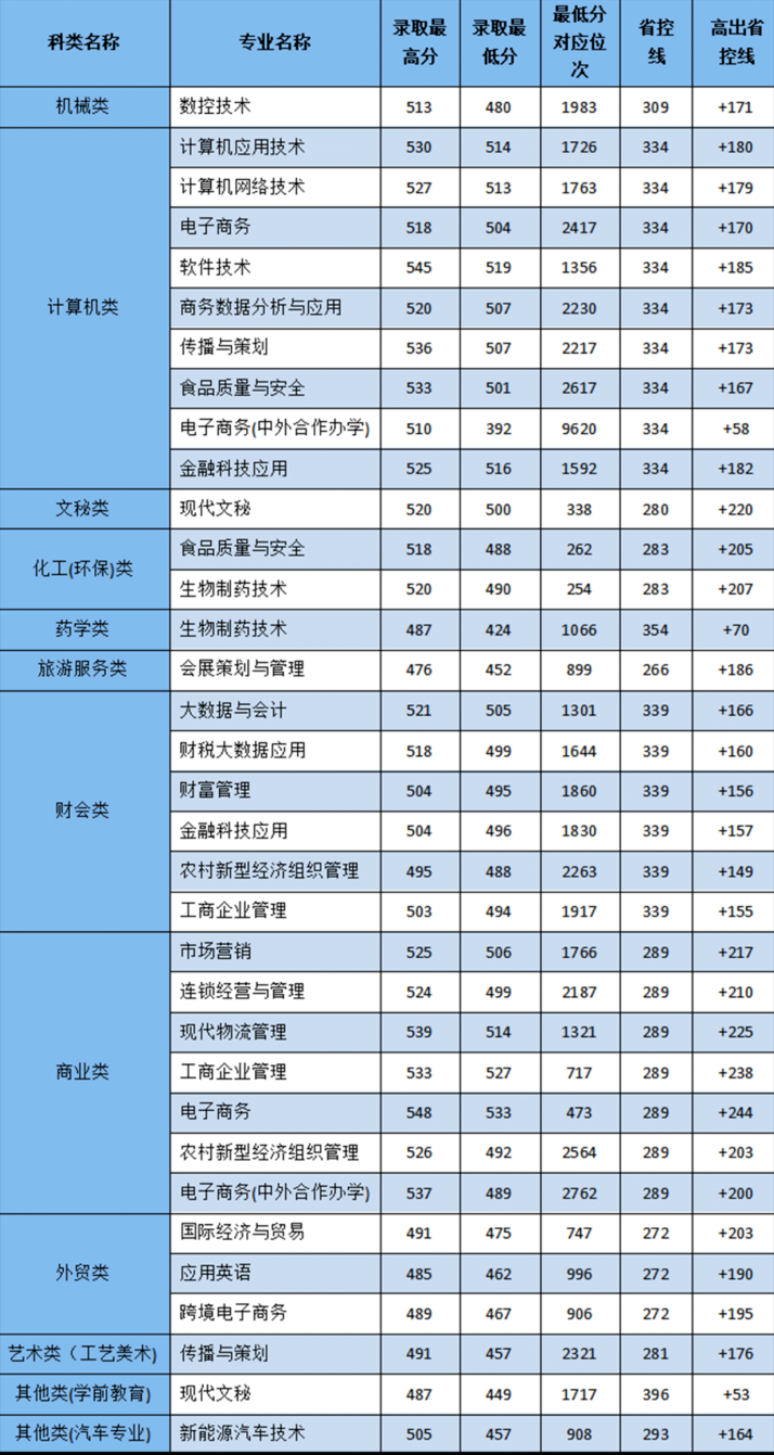 2024年浙江经贸职业技术学院单招录取分数线