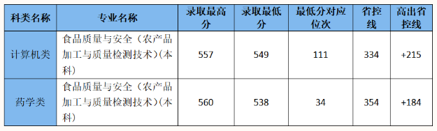 2024年浙江经贸职业技术学院单招录取分数线