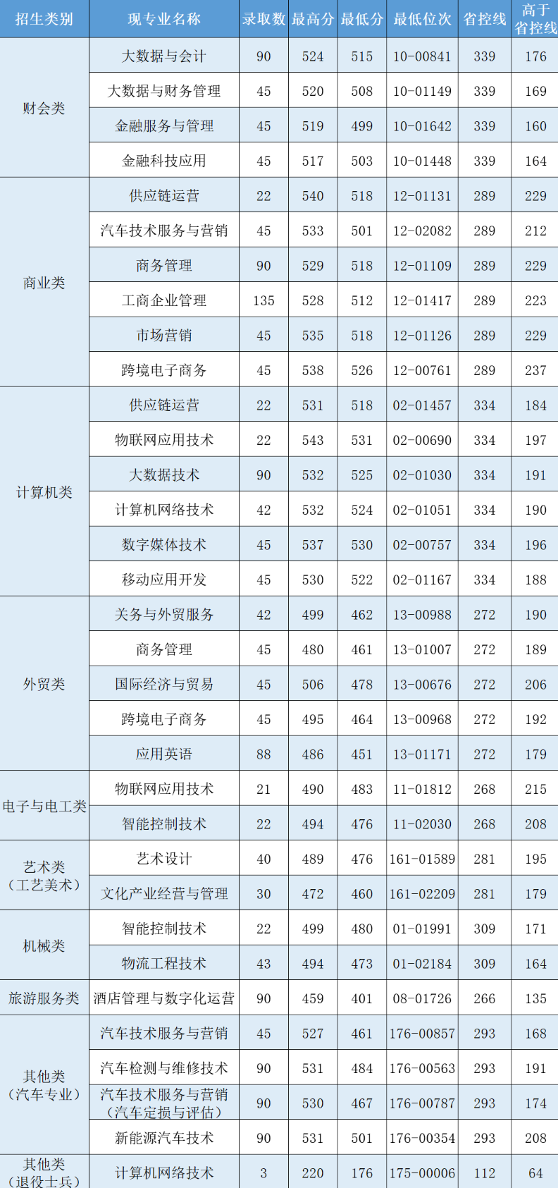 2024年浙江经济职业技术学院单招录取分数线