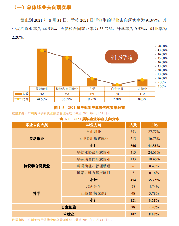广州美术学院就业率怎么样,就业前景好吗?