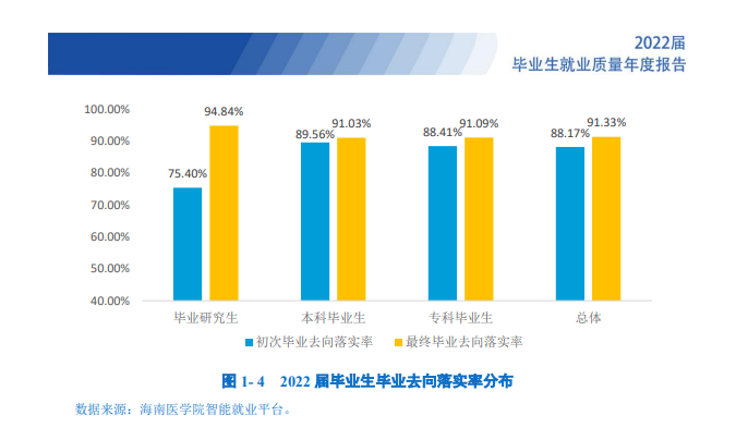 海南医学院就业率怎么样,就业前景好吗?