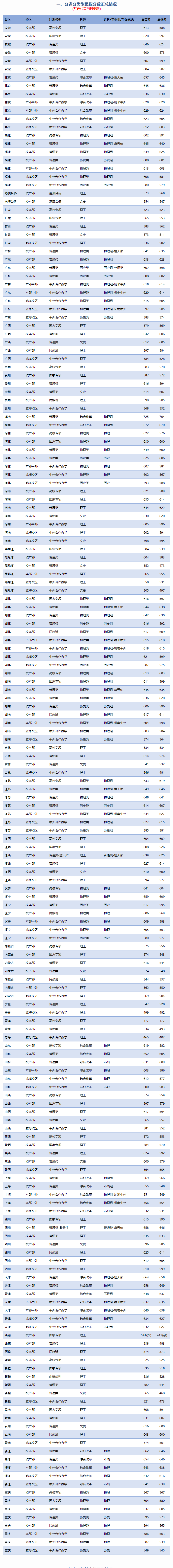 2024年北京交通大学录取分数线是多少分(附各省录取最低分)