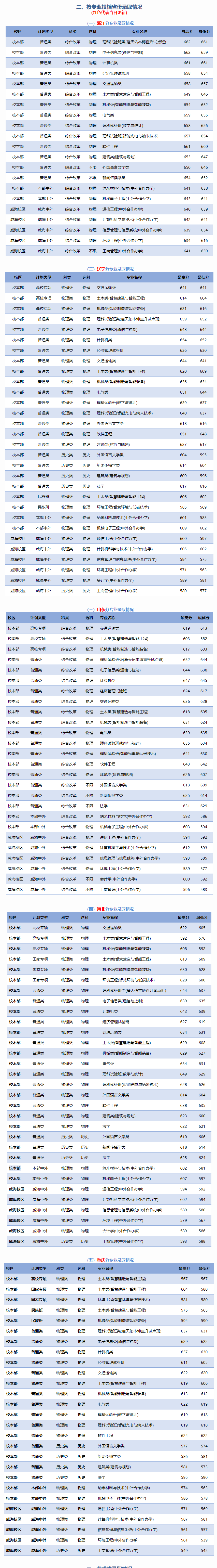 2024年北京交通大学录取分数线是多少分(附各省录取最低分)