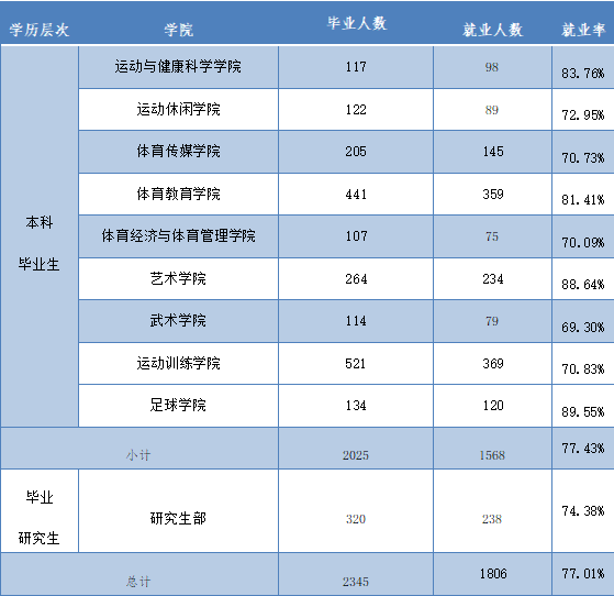 西安体育学院就业率怎么样,就业前景好吗?