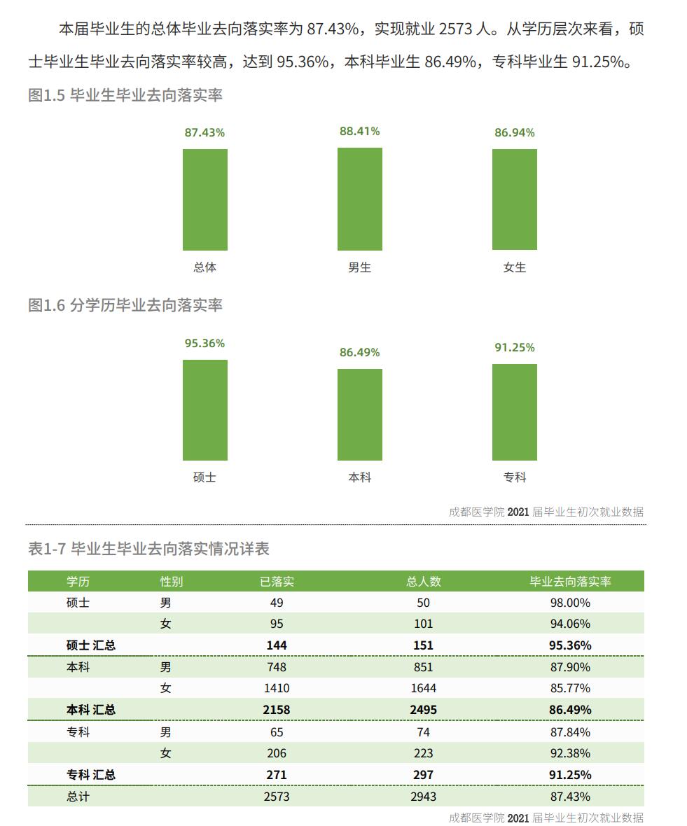 成都医学院就业率怎么样,就业前景好吗?