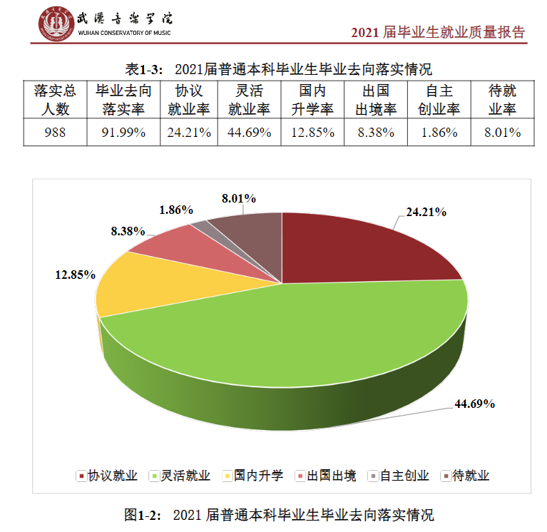 武汉音乐学院就业率怎么样,就业前景好吗?