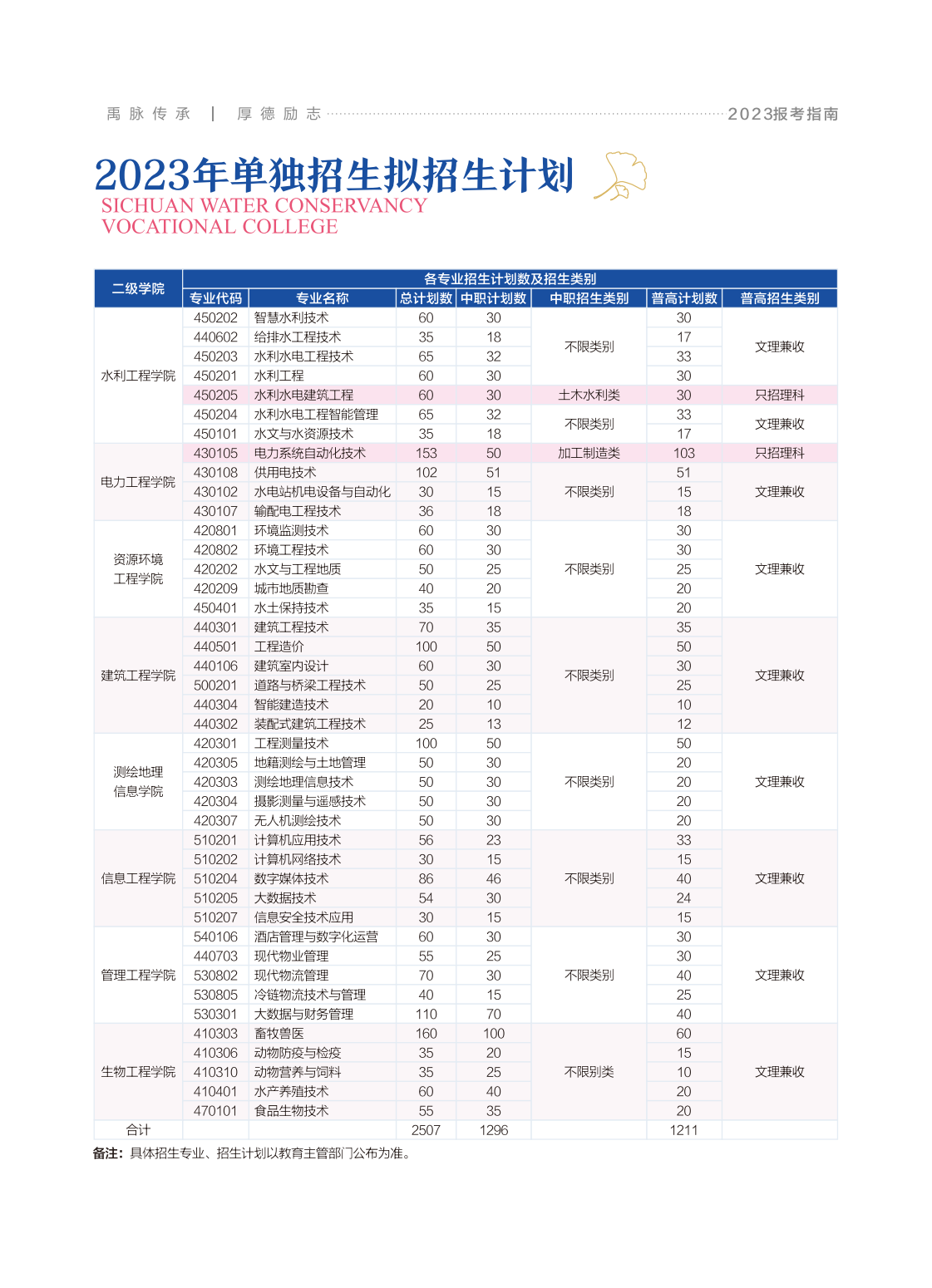 四川水利职业技术学院单招专业一览表