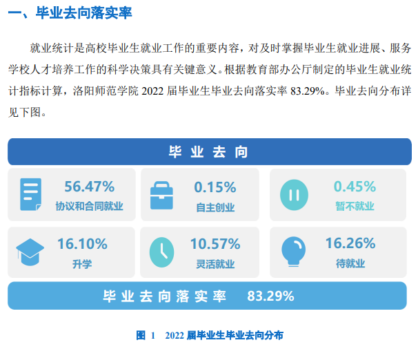 洛阳师范学院就业率怎么样,就业前景好吗？