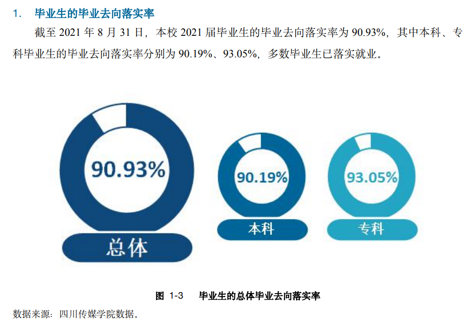 四川传媒学院就业率怎么样,就业前景好吗?