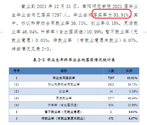 南阳师范学院就业率怎么样,就业前景好吗？