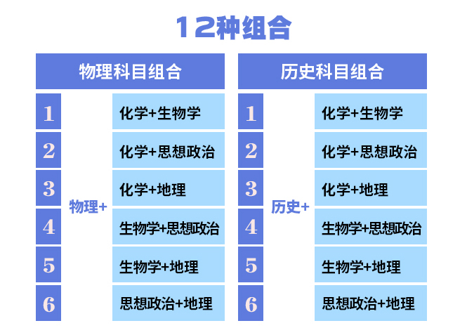 江苏高考选科3+1+2组合分析