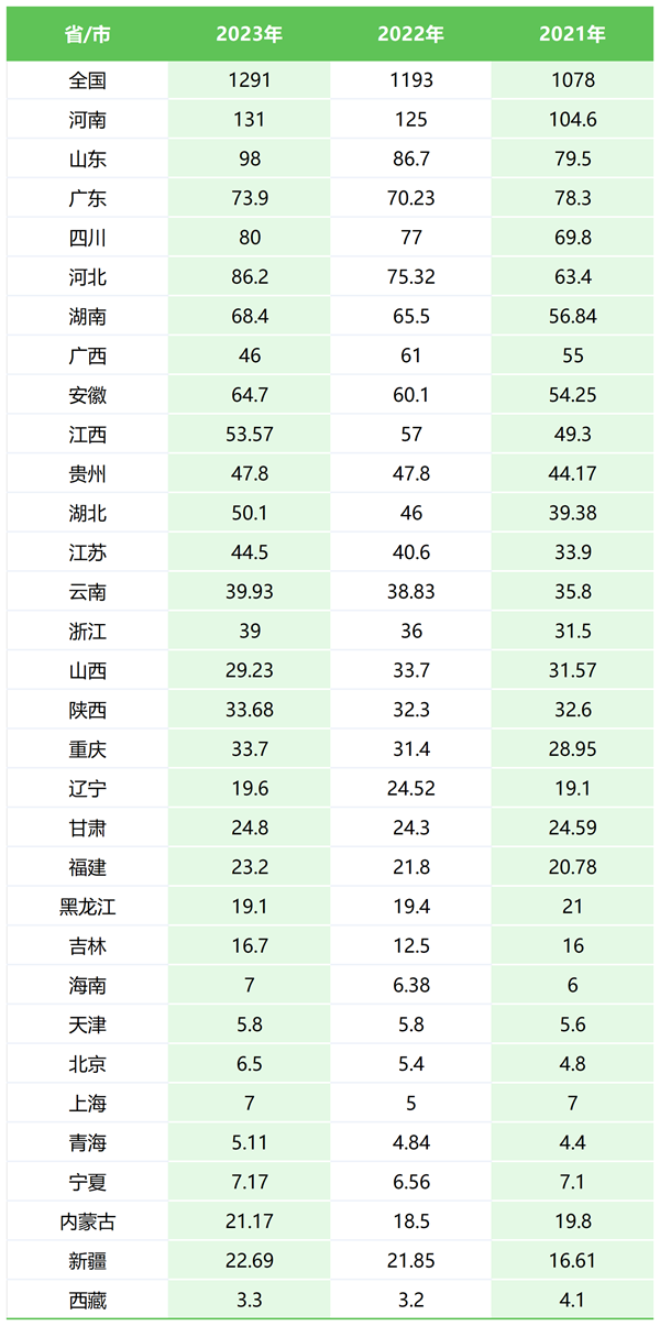 2024年西藏高考报名人数是多少,比2023年多多少人？