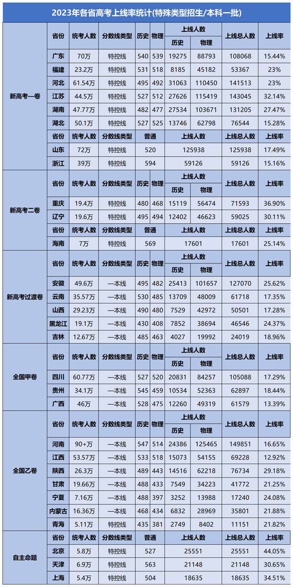 2024年全国各省高考人数统计一览表（附2023年高考人数）