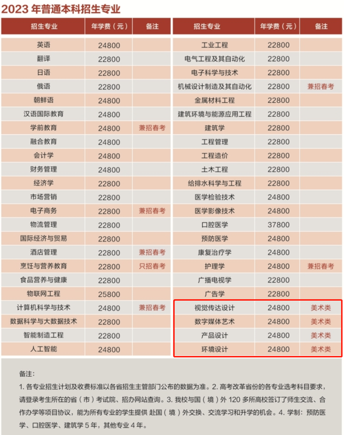 青岛滨海学院艺术类学费多少钱一年(附各专业收费标准)